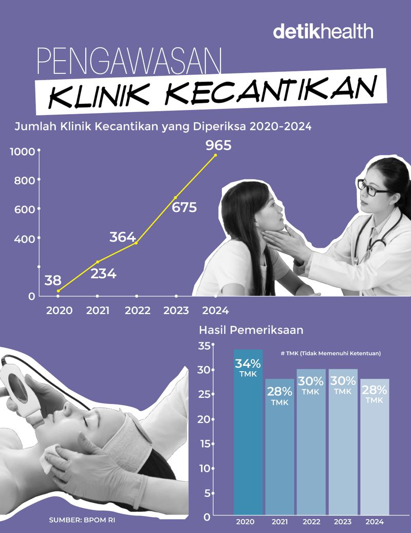 BPOM RI menindak tegas temuan produk yang tidak memenuhi ketentuan, khususnya pada klinik kecantikan 'abal-abal' yang semakin menjamur.
