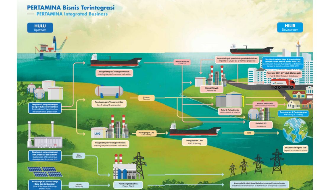 Pertamina Bisnis Terintegrasi. (Dok Pertamina)