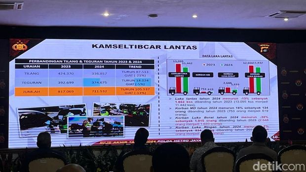 Tabel data kecelakaan lalu lintas di wilayah Jakarta dan sekitarnya.