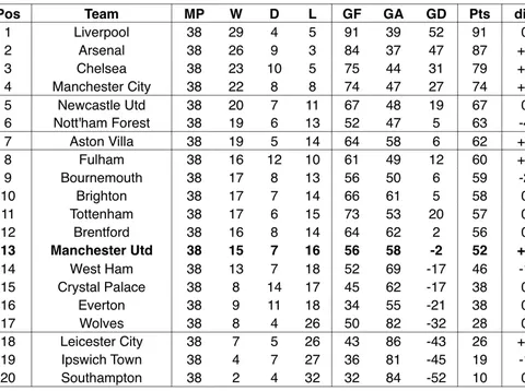 Prediksi Klasemen Liga Inggris