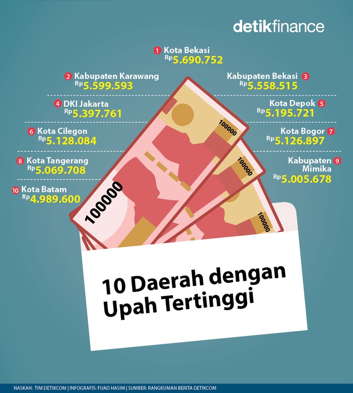 Infografis 10 daerah dengan upah tertinggi