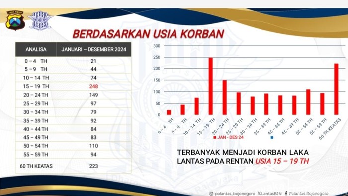 Data angka kecelakaan di wilayah Bojonegoro