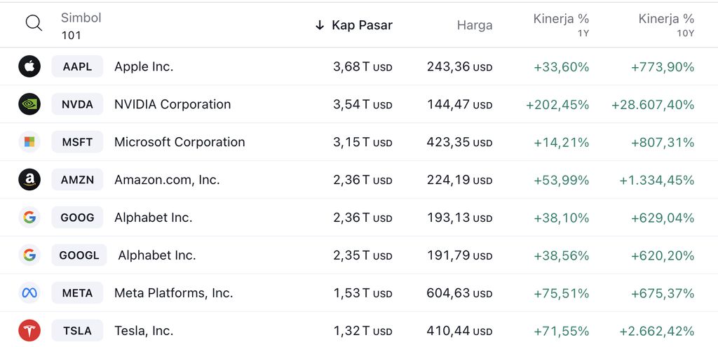 Pergerakan saham 7 Magnificent AS