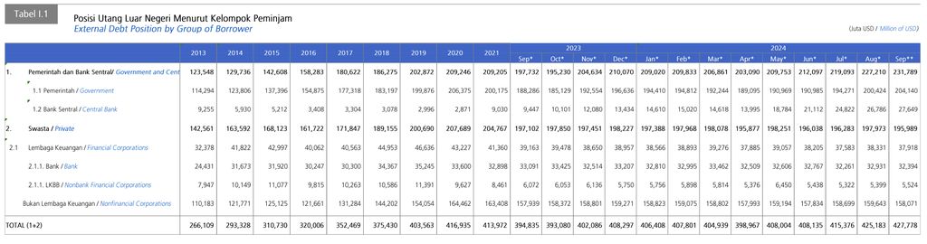 Statistik Utang Luar Negeri berdasarkan kelompok peminjam per kuartal III-2024.