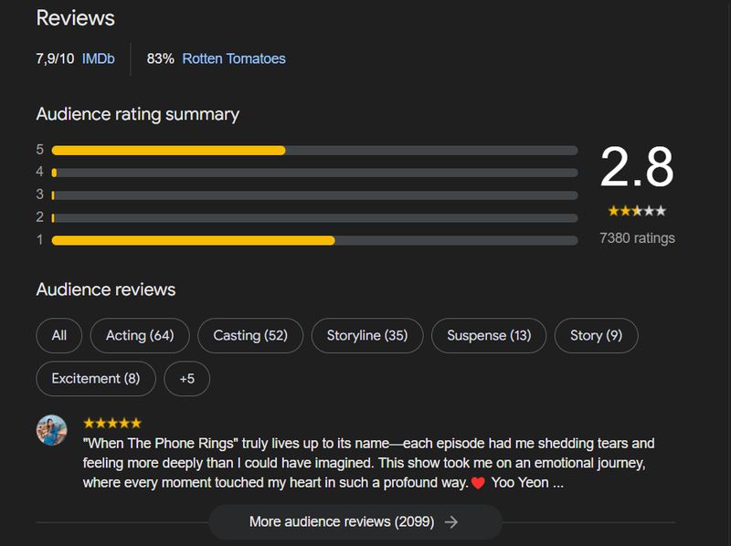 Rating 'When the Phone Rings' turun dan dibanjiri bintang satu.