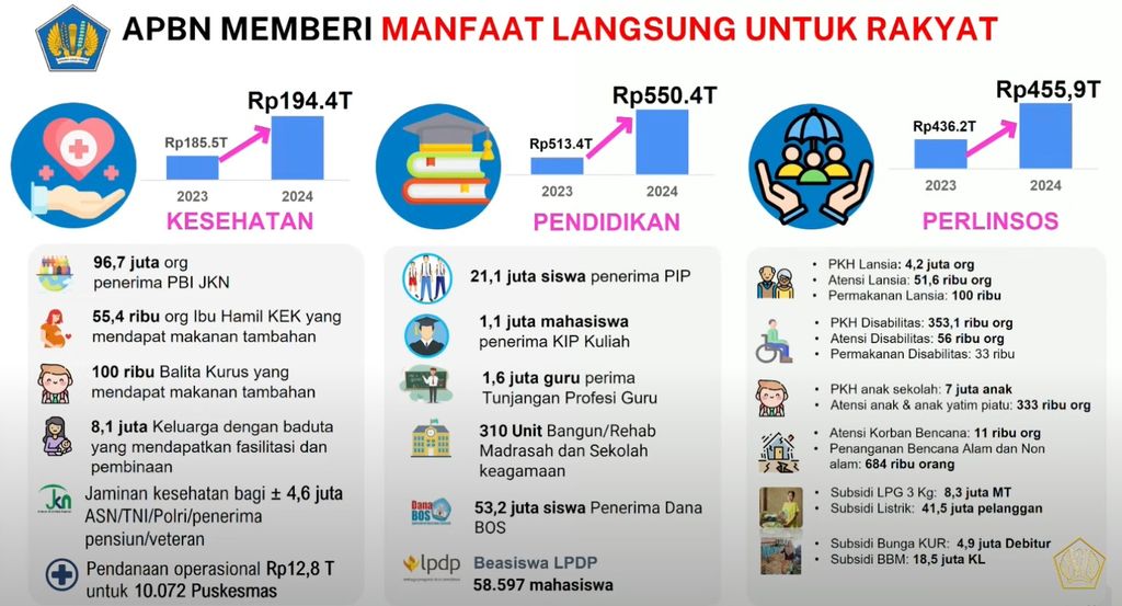 APBN Memberi Manfaat Langsung untuk Masyarakat. (Dok. Kemenkeu)