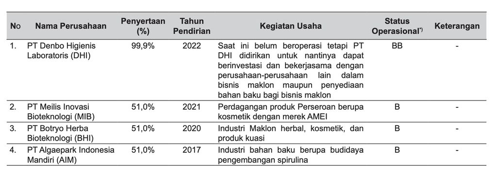 4 anak usaha OBAT