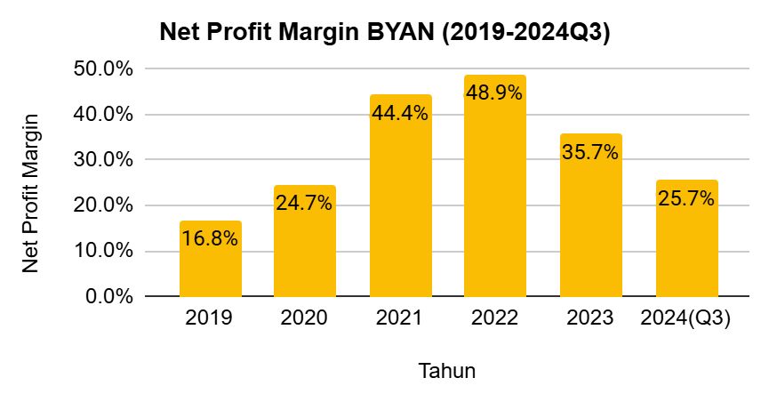 Kinerja NPM BYAN, data diambil dari Laporan Tahunan PT Bayan Resources Tbk (BYAN)