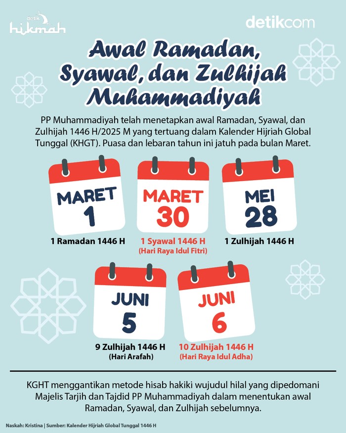 Infografis awal Ramadan, Syawal, dan Zulhijah Muhammadiyah Infografis awal Ramadan, Syawal, dan Zulhijah Muhammadiyah