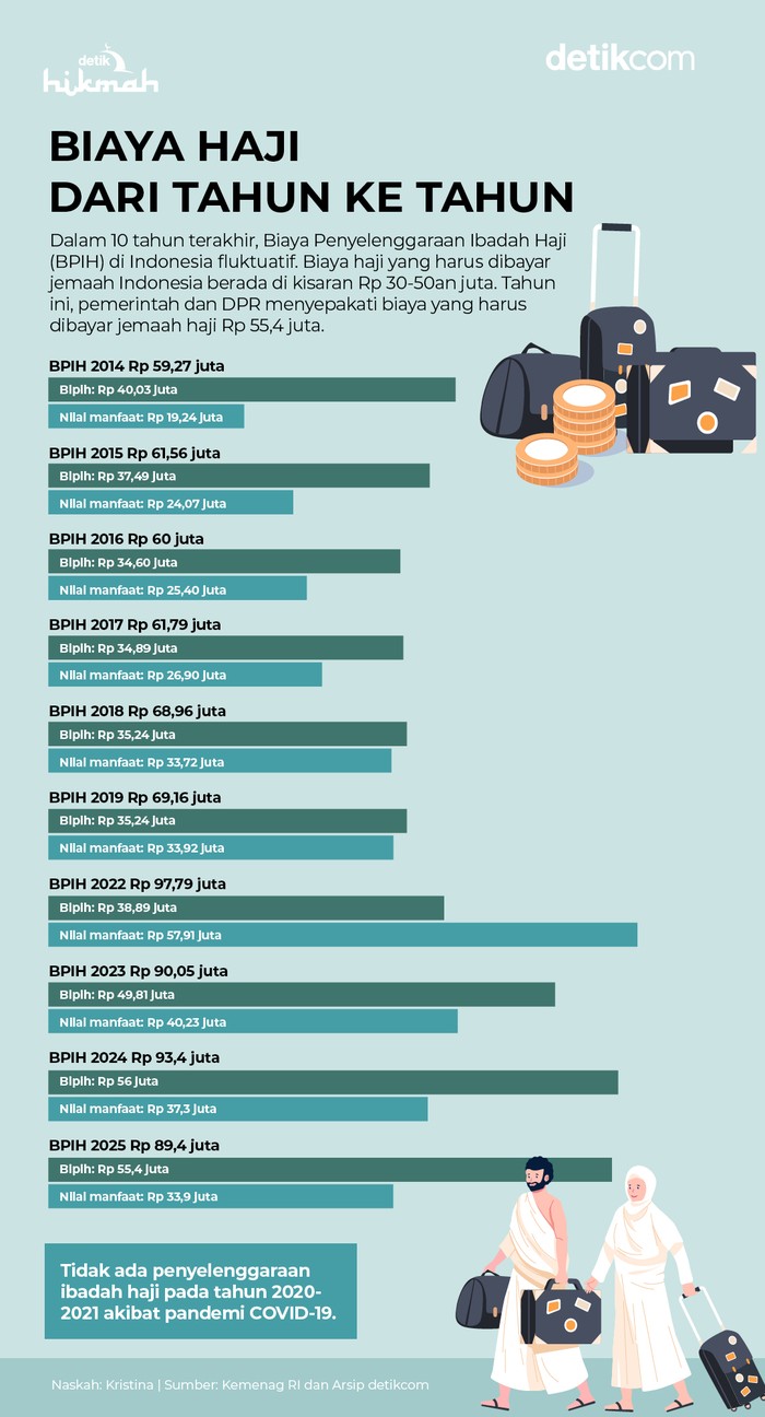 Infografis biaya haji dari tahun ke tahun