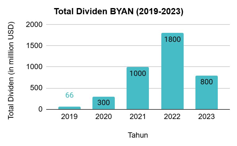 Total Dividen BYAN (2019 - 2023)