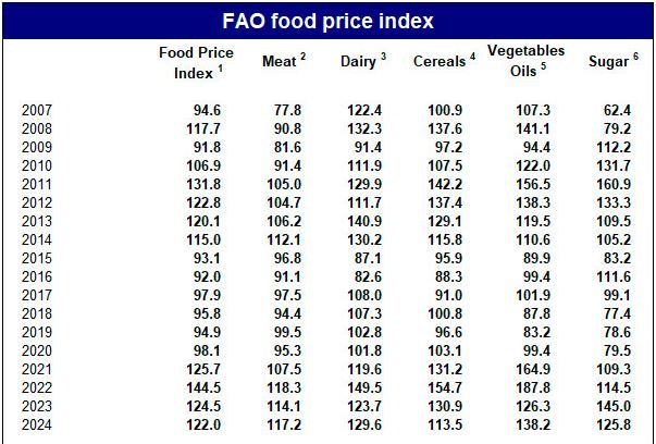 Harga bahan pangan global
