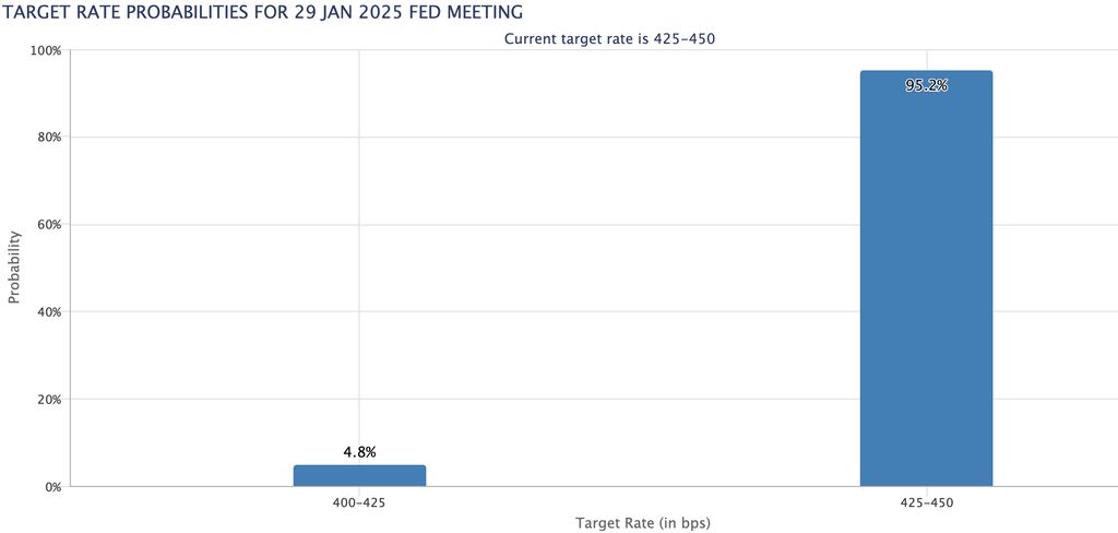 Probabilitas cut rate the Fed menurut CME FedWatch Tool