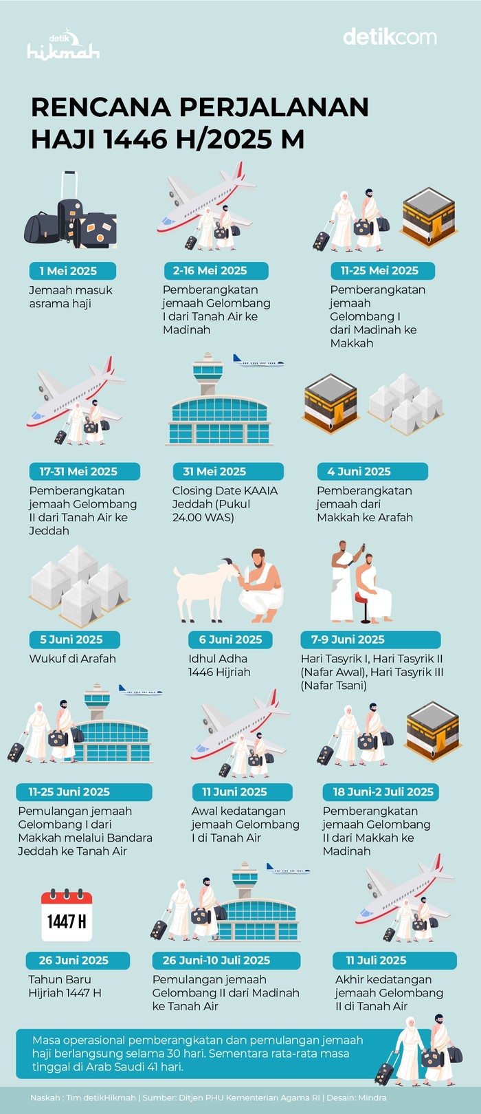 Infografis rencana perjalanan haji 1446 H/2025 M Infografis rencana perjalanan haji 1446 H/2025 M