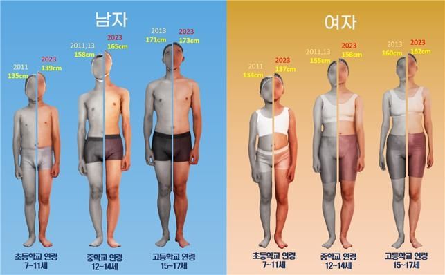 Gambar yang disediakan oleh KATS menunjukkan bagaimana siswa laki-laki dan perempuan di sekolah dasar, menengah, dan atas tumbuh lebih tinggi pada tahun 2023 dibandingkan dengan tahun 2013.