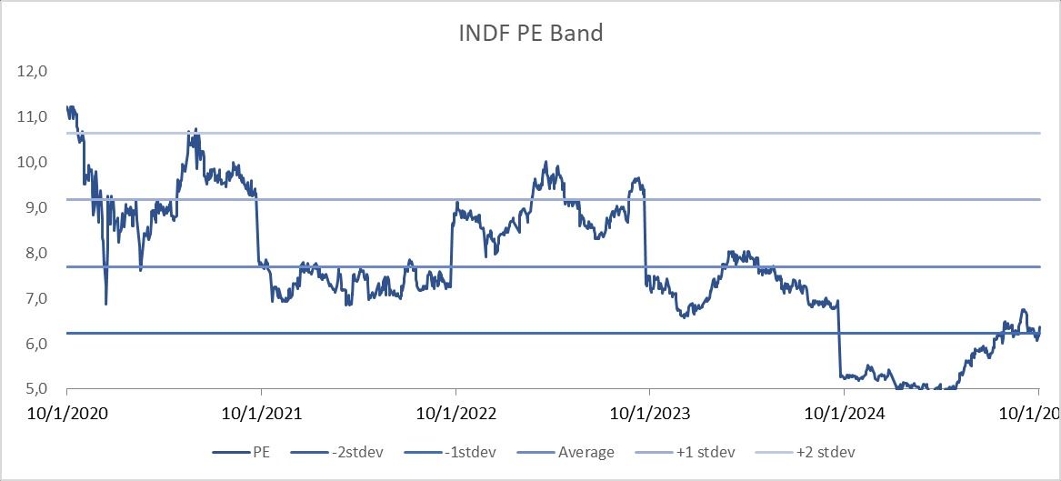 PE Band INDF