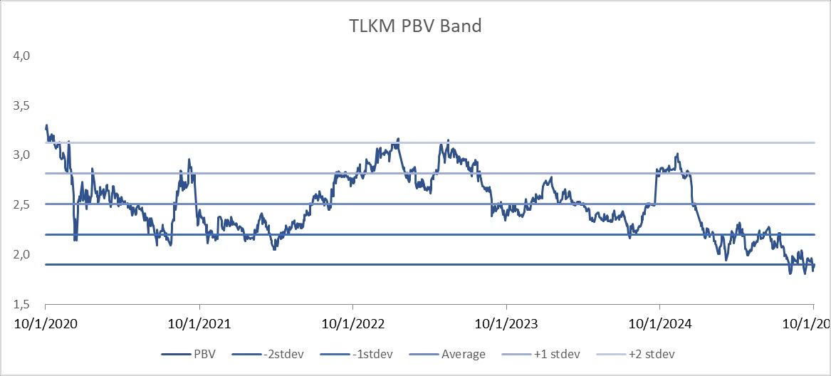 TLKM PBV Band