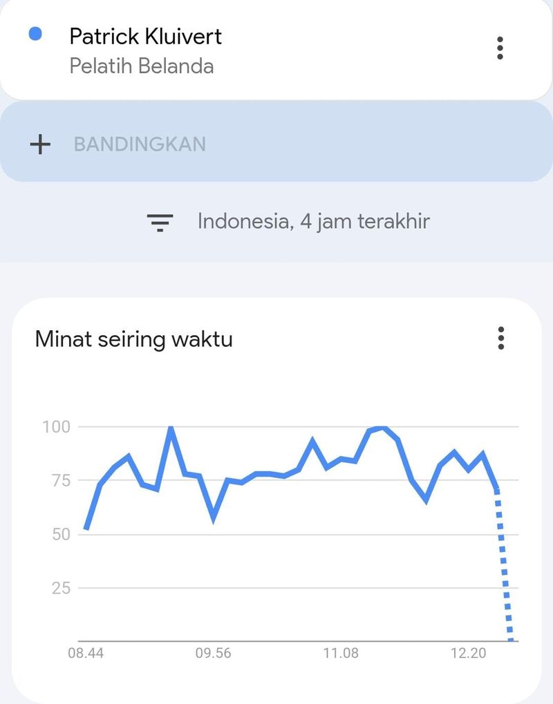 Pencarian Patrick Kluivert selama empat jam terakhir di Google Trends.