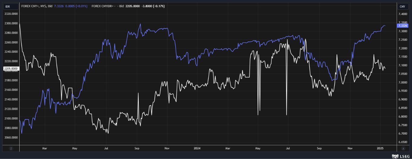 USD/CNY & IDR/CNY
