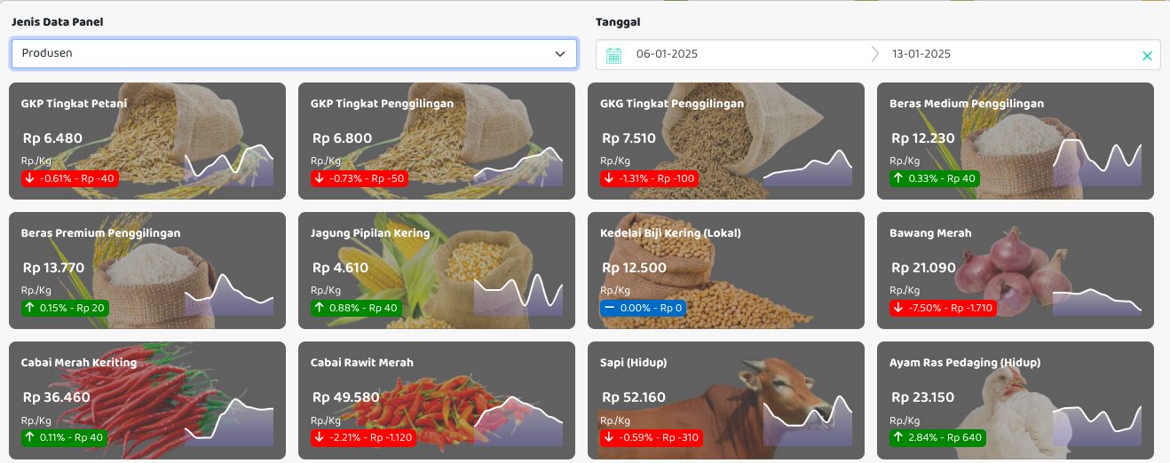 Harga rata-rata jenis data panel produsen, Senin (13/1/2025). (Dok. Badan Pangan Nasional)