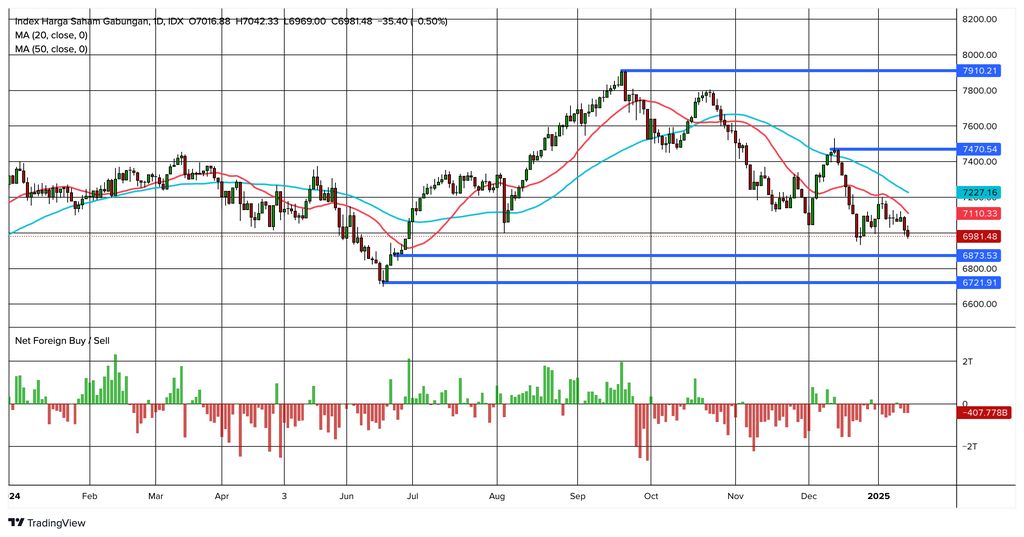 IHSG secara teknikal daily