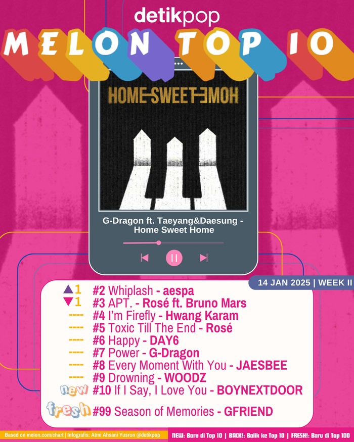 Melon Top 10 Chart Melon Top 10 edisi pekan II Selasa (14/1/2025).
