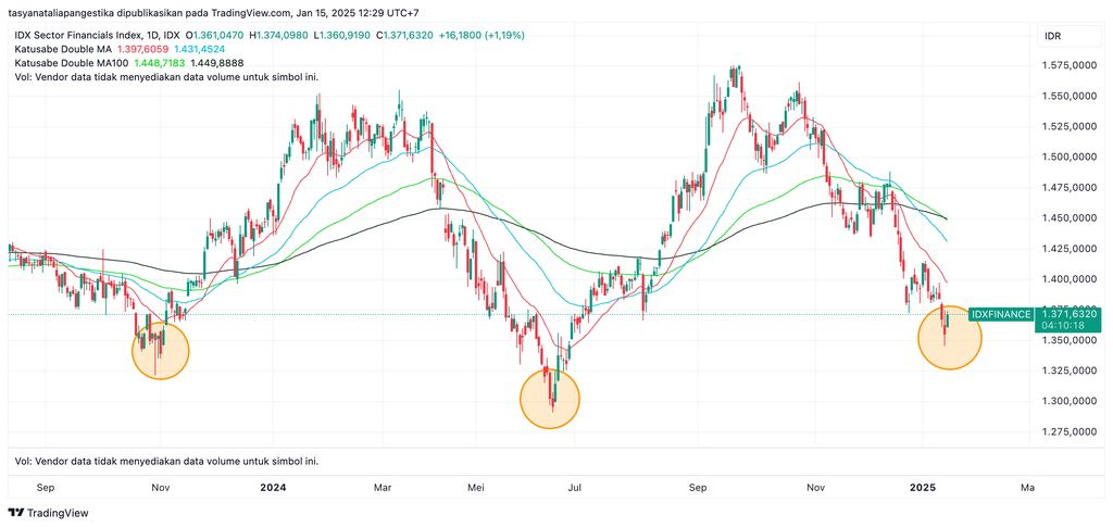 IDXFINANCE secara daily