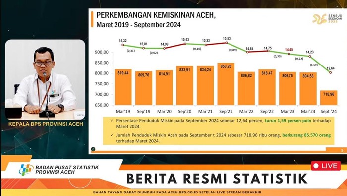 Kepala BPS Aceh Ahmadriswan Nasution saat menyampaikan profil kemiskinan dalam rilis berita resmi statistik. (Foto: Tangkapan layar Youtube BPS Aceh).