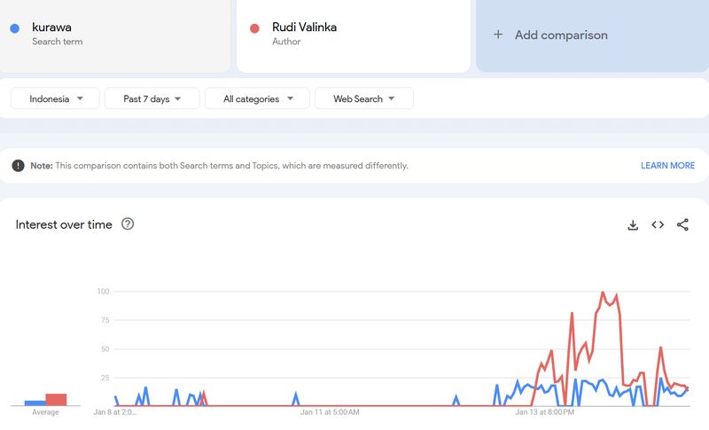 Di Google Trends, pencarian dengan kata kunci 'Kurawa' dan 'Rudi Valinka' mengalami kenaikan pada seminggu terakhir.