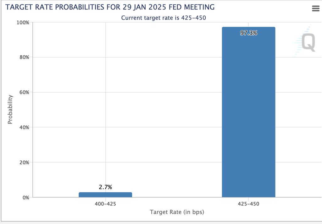 Peluang suku bunga the Fed Januari 2025 menurut CME FedWatch Tool