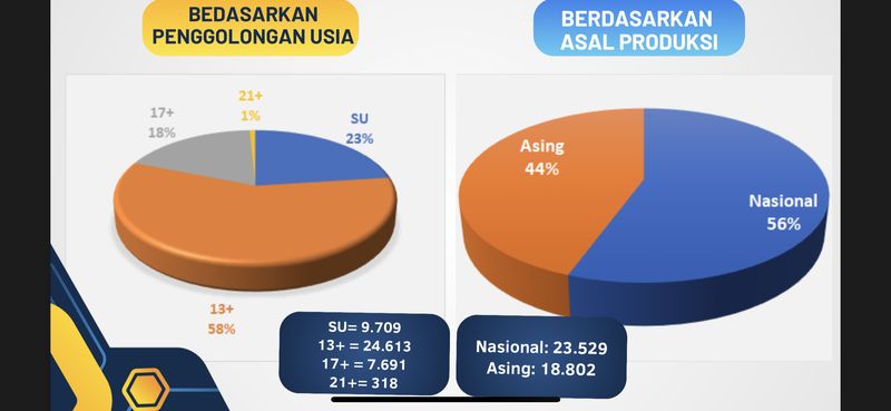 Diagram film yang tayang di Indonesia.