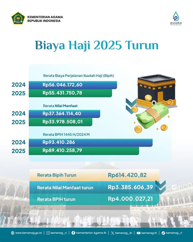 Biaya Haji 2025 Turun.