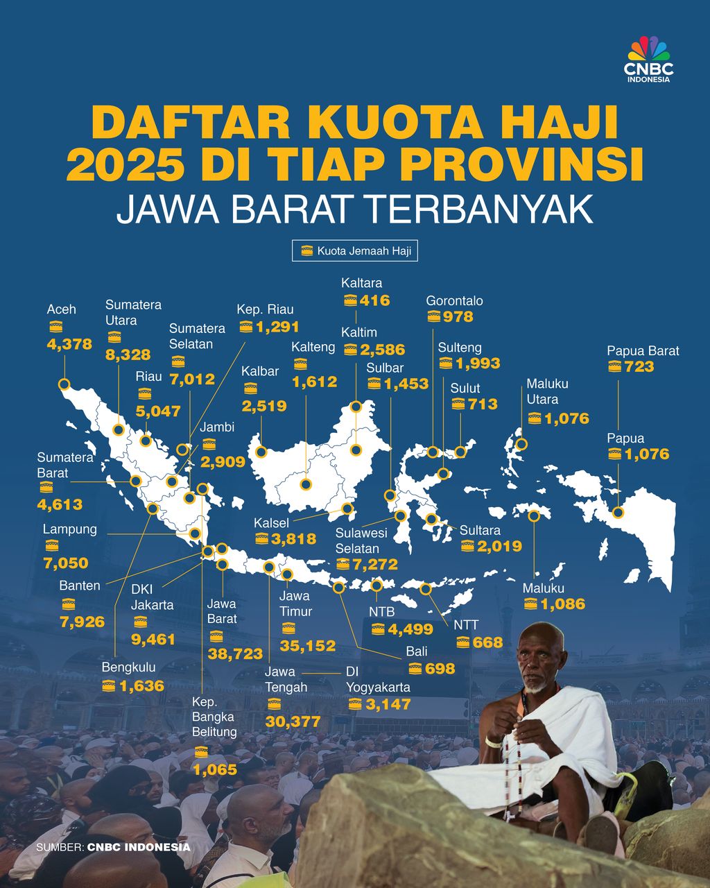 Daftar Kuota Haji 2025 di Tiap Provinsi, Jawa Barat Terbanyak