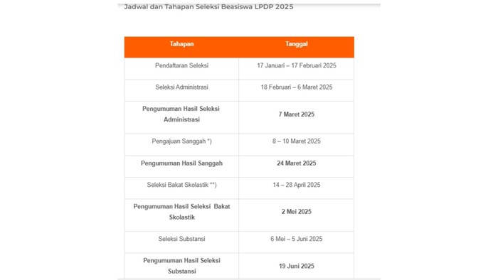 Jadwal dan tahapan LPDP 2025 gelombang pertama