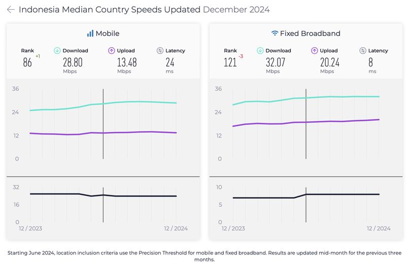 Ookla merilis laporan Speedtest Global Index untuk bulan Desember 2024.