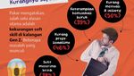 Infografis: Kenapa Banyak Gen Z Dipecat?