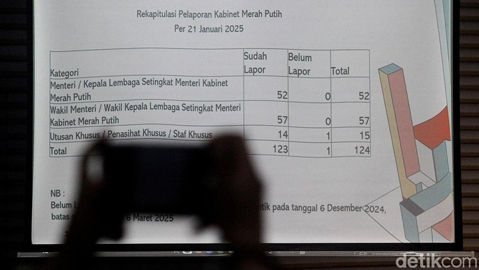 KPK Paparkan LHKPN Kabinet Merah Putih Deputi Pencegahan dan Monitoring Komisi Pemberantasan Korupsi (KPK) Pahala Nainggolan (tengah) bersama juru bicara bidang pencegahan KPK Budi Prasetyo (kanan) memberikan pernyataan pers di Gedung Merah Putih KPK, Jakarta, Selasa (21/1/2025) terkait LHKPN 100 hari kabinet merah putih. KPK menyatakan terdapat 124 orang di Kabinet Merah Putih yang wajib melaporkan LHKPN. Namun, satu orang yang merupakan staf khusus baru dilantik 6 Desember 2024, sehingga batas akhir pelaporan LHKPN masih 6 Maret 2025.