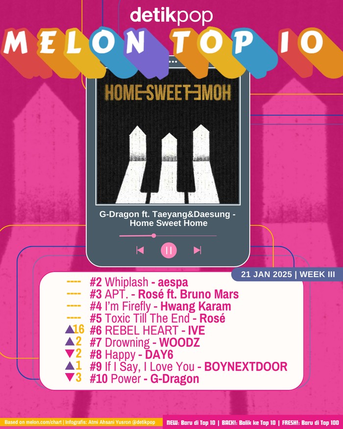 Chart Melon Top 10 edisi pekan III Januari. Selasa (21/1/2025).