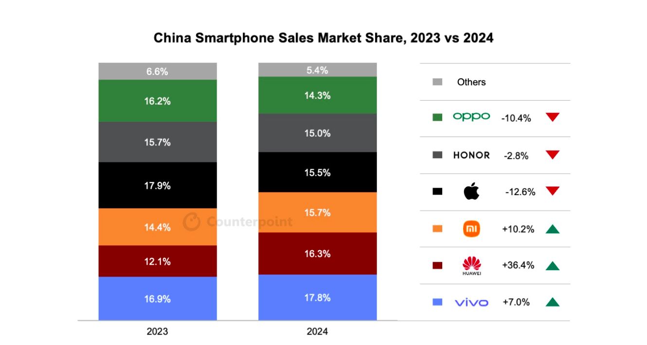 Grafik Smartphone China. (Dok. counterpointresearch)