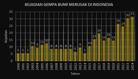 Tabel Peristiwa Gempa Indonesia. (Dok ESDM)