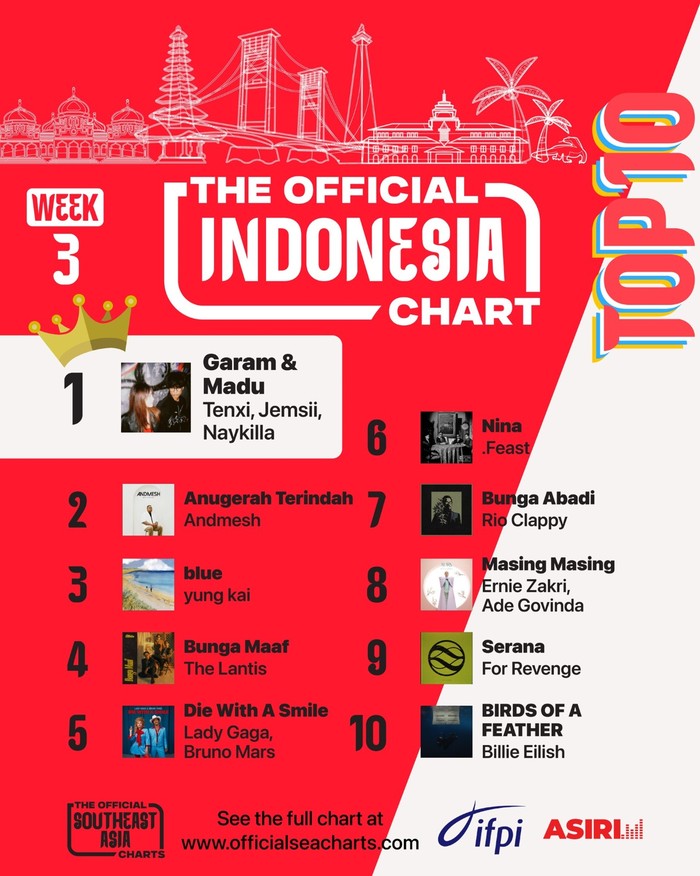 The Official Indonesia Chart IFPI meluncurkan kembali ASIRI sebagai The Official Indonesia Chart, sumber resmi tangga lagu mingguan.