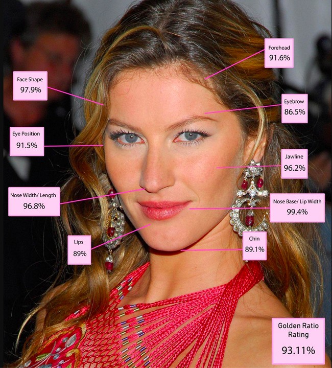 3. Gisele Bundchen   Tidak heran jika Gisele masuk dalam daftar. Model legendaris ini punya bentuk hidung juga bibir yang hampir sempurna. Terlebih ia juga diberkahi bentuk wajah panjang dan simetris yang membuat wanita Brasil itu menjadi standar kecantikan baru di era 2000an.   Foto: Dok. Blog Dr. Julian De Silva
