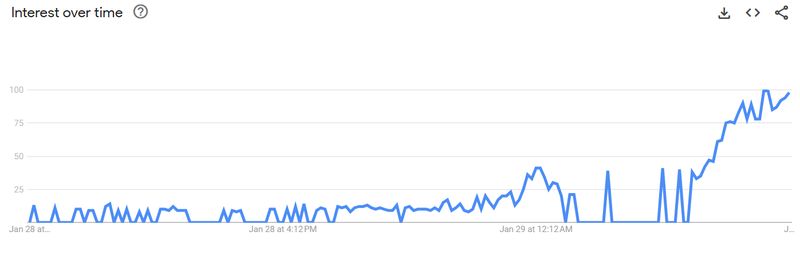 Grafik pencarian soal keyword 'Happy Chinese New Year 2025' atau 'Selamat Tahun Baru China 2025' selama 24 jam terakhir.