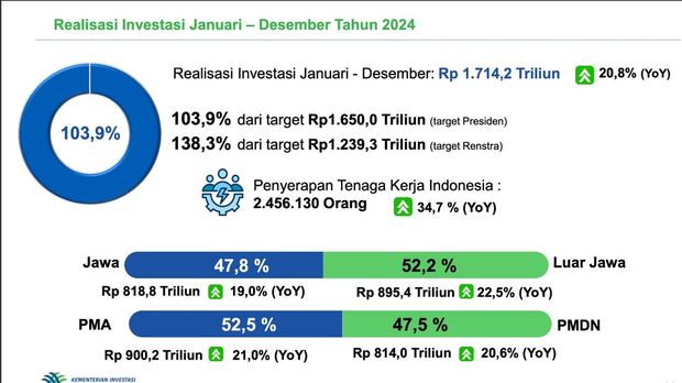 Materi paparan dalam Konferensi Pers Capaian Realisasi Investasi TW IV Tahun 2024. (Tangkapan Layar Youtube Kementerian Investasi dan Hilirisasi - BKPM)