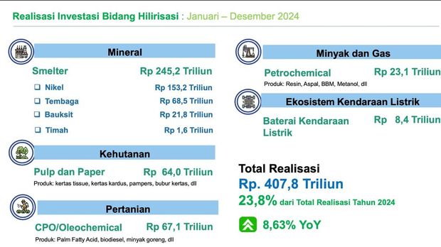 Materi paparan dalam Konferensi Pers Capaian Realisasi Investasi TW IV Tahun 2024. (Dok. Kementerian Investasi dan Hilirisasi/BKPM)