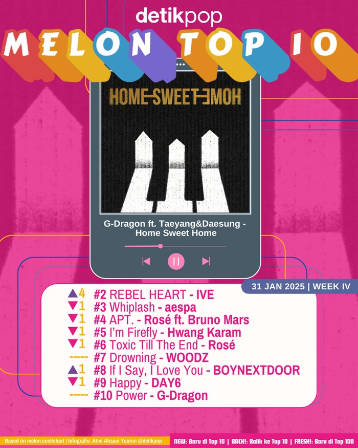 Melon Top 10 Chart Melon Top 10 edisi pekan IV Januari, Jumat (31/1/2025).