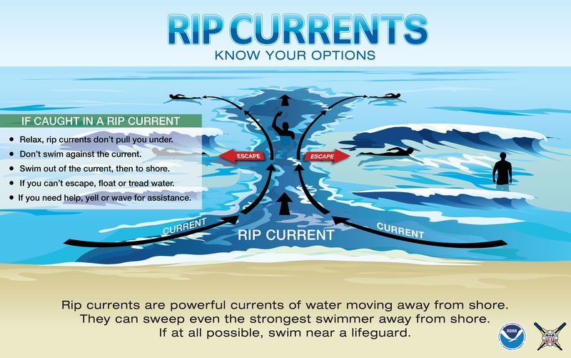 Penjelasan Rip Current