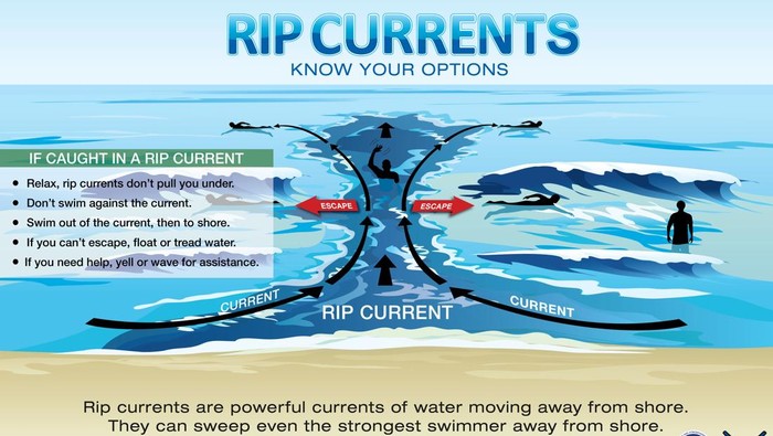 Penjelasan Rip Current