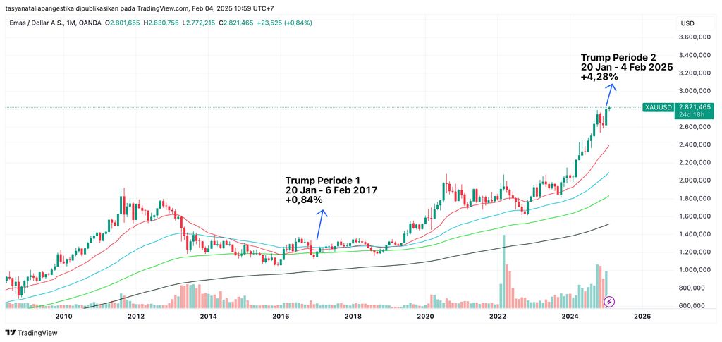 Harga emas pasca pelantikan Trump 2017 Vs 2025