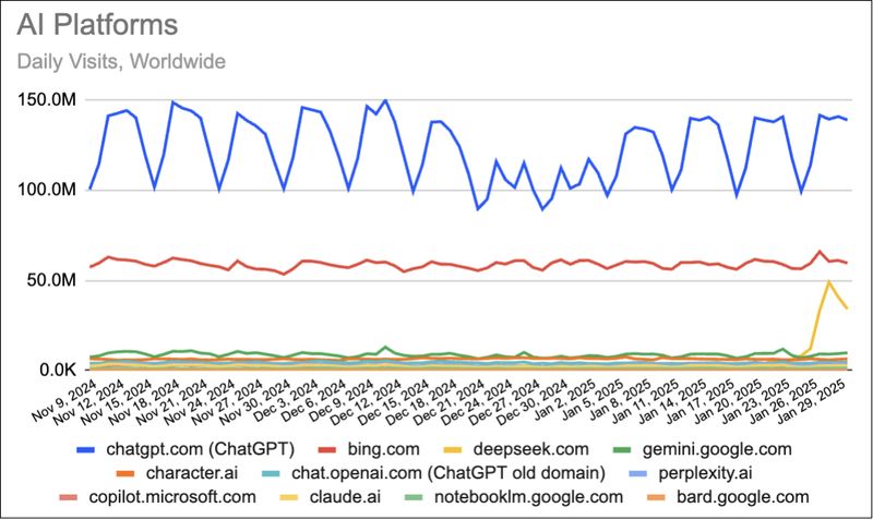 Traffic ke chatbot AI populer